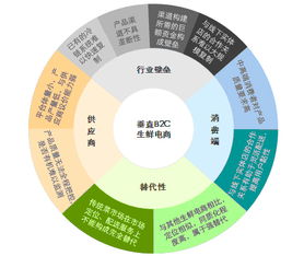 目前企業投資95 都虧損 生鮮電商到底行不行