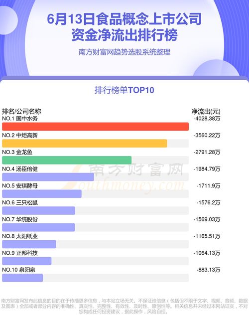 6月13日資金流向統計 食品概念上市公司資金流向排名